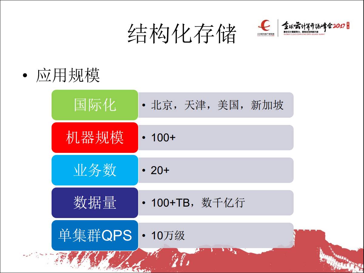 专家观察 | 林尚泉：“小米结构化存储系统及融合云平台的设计与实践”插图6