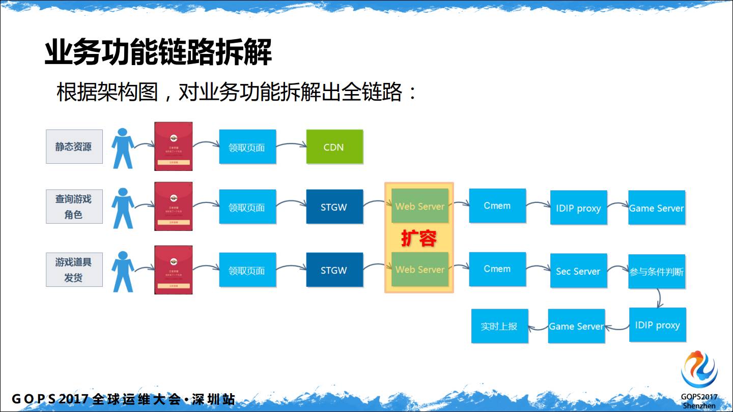 链路拆解