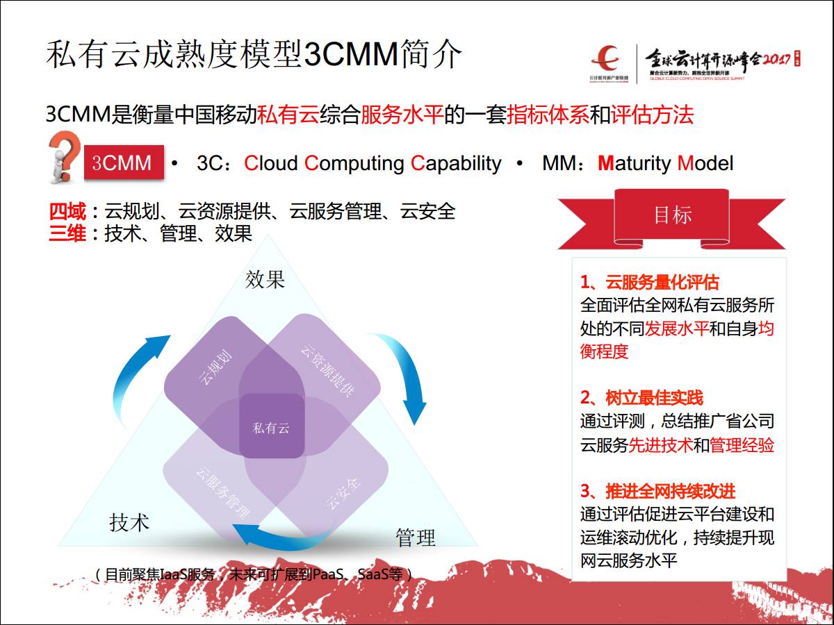 专家观察 | 张婷婷：“私有云能力成熟度模型及评估”插图(6)