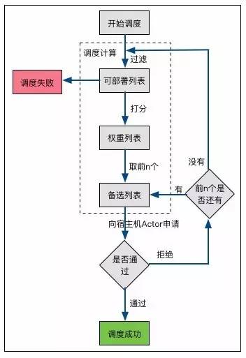 调度资源申请