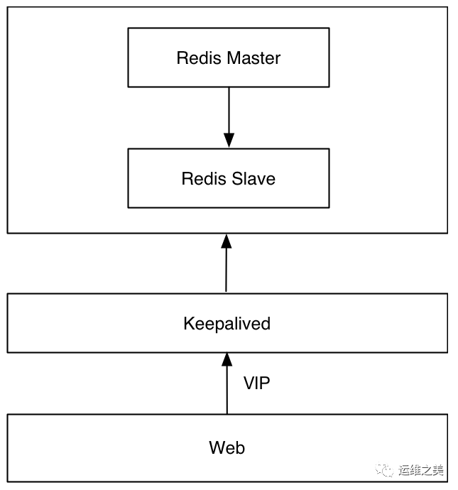 三七互娱DBA温国兵：Redis高可用架构最佳实践插图(4)
