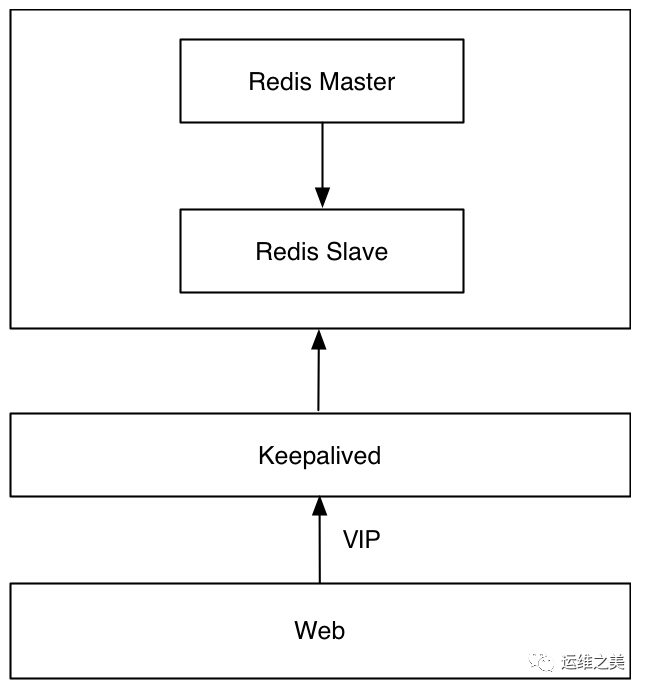 三七互娱DBA温国兵：Redis高可用架构最佳实践插图4