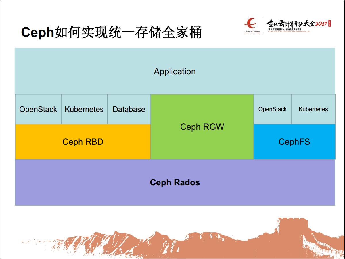 专家观察 | 朱荣泽：“统一存储，为云而生——基于Ceph的存储全家桶”插图(7)