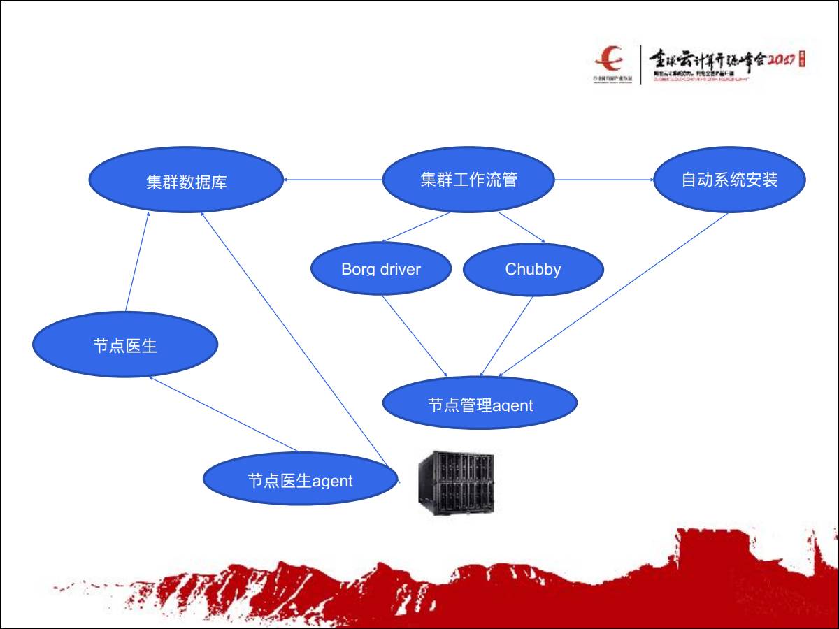 专家观察 | 张鑫：“从Kubernetes到谷歌容器管理的落地与演化”插图(7)