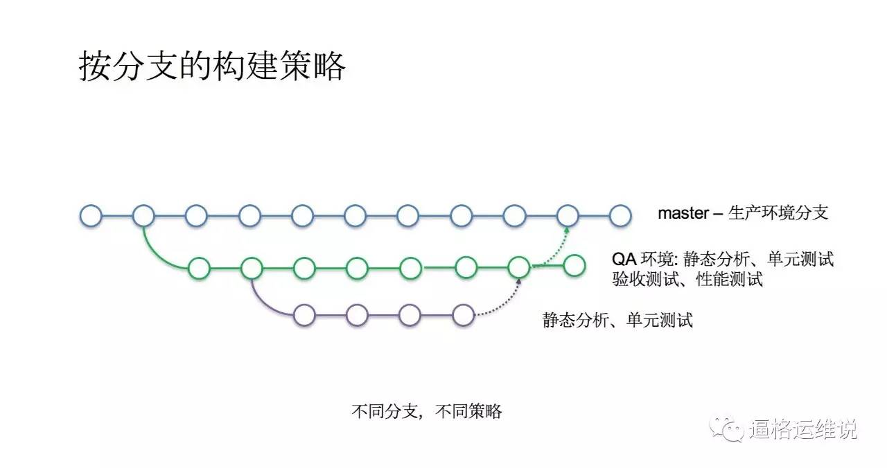 分支构建