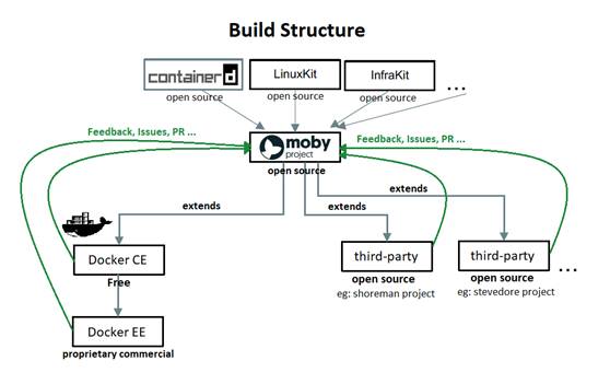 全面解读Moby和LinuxKit，Docker称沟通不善招致误解插图8