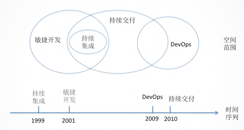 持续交付与DevOps