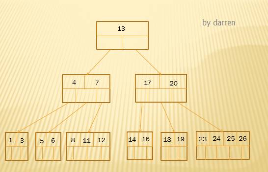 MySQL索引设计背后的数据结构及算法详解插图(9)