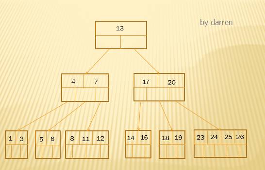 MySQL索引设计背后的数据结构及算法详解插图9