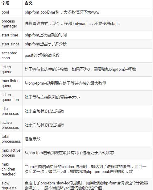 使用zabbix监控nginx和php-fpm性能插图(8)