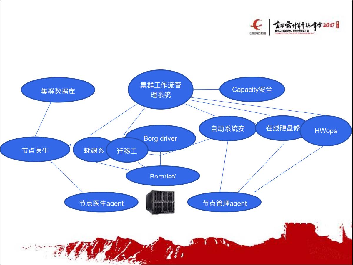 专家观察 | 张鑫：“从Kubernetes到谷歌容器管理的落地与演化”插图(8)