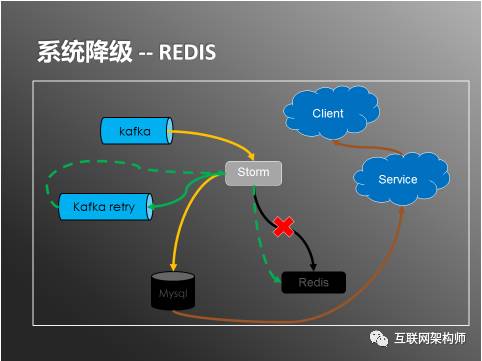 系统降级-Redis