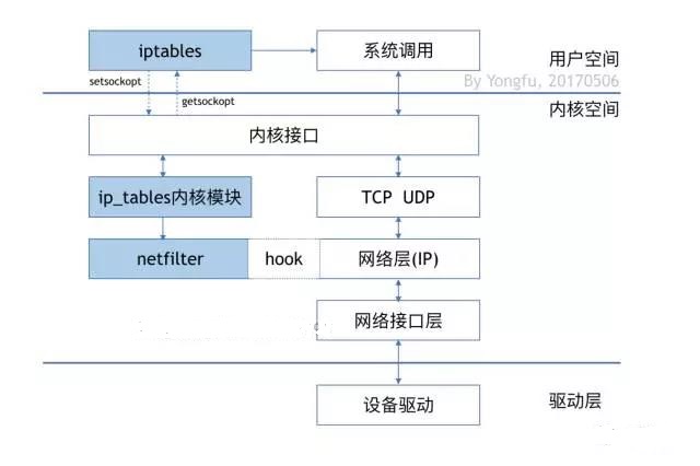 防火墙之iptables的前世今生和归宿