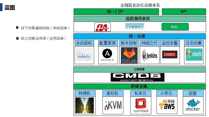 自动化运维规划详解