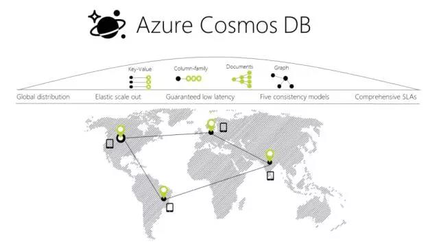 Azure Cosmos DB