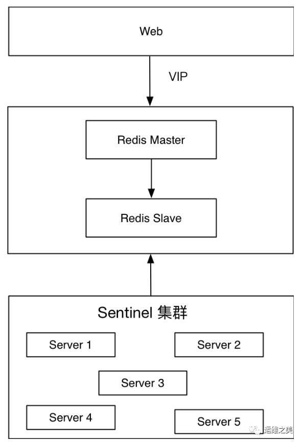 三七互娱DBA温国兵：Redis高可用架构最佳实践插图(1)