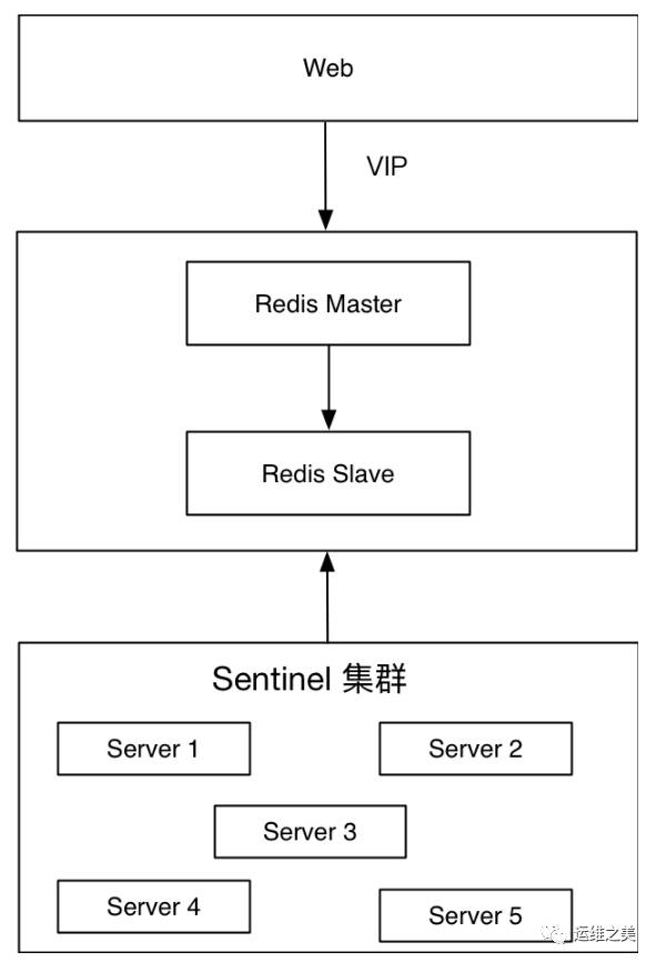 三七互娱DBA温国兵：Redis高可用架构最佳实践插图1