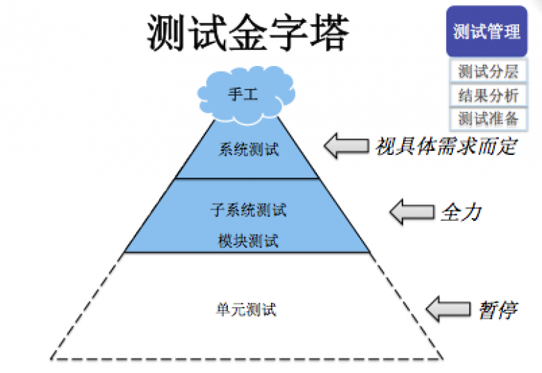 测试金字塔