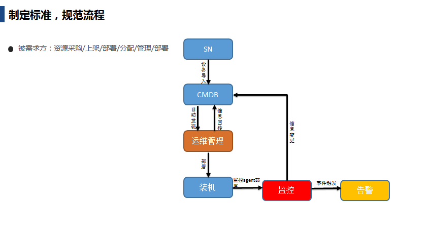 自动化运维规划详解