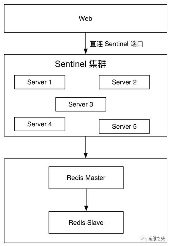 三七互娱DBA温国兵：Redis高可用架构最佳实践插图(2)