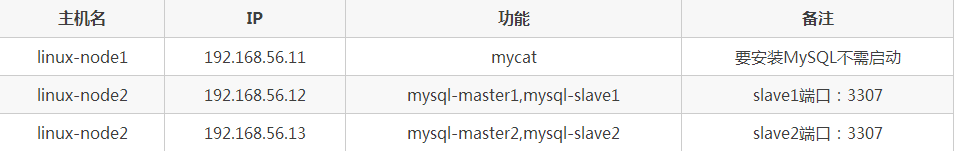mycat结合MySQL双主实现读写分离插图1