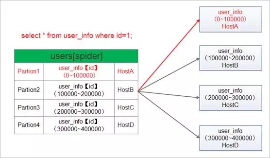 用Spider引擎解决数据库垂直和水平拆分的问题插图3