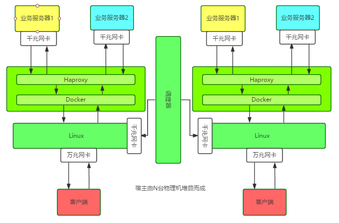 架构