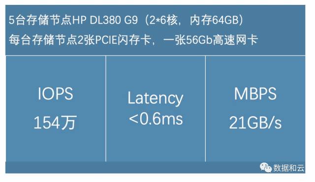 加速Oracle RAC性能 软件定义存储的数据库云化实践插图(9)