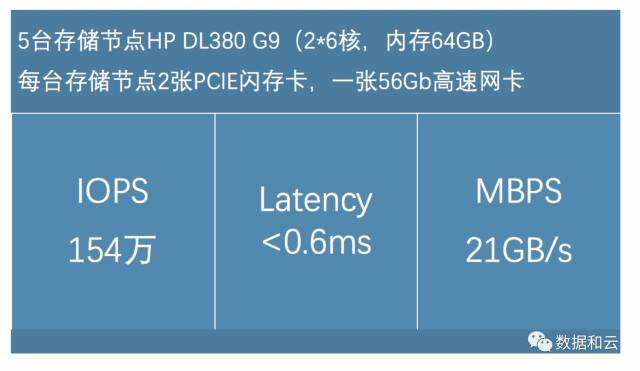 加速Oracle RAC性能 软件定义存储的数据库云化实践插图9