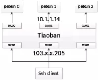ssh隧道的特别使用--ssh跳板机的实现插图(10)