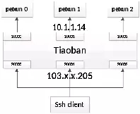 ssh隧道的特别使用--ssh跳板机的实现插图10