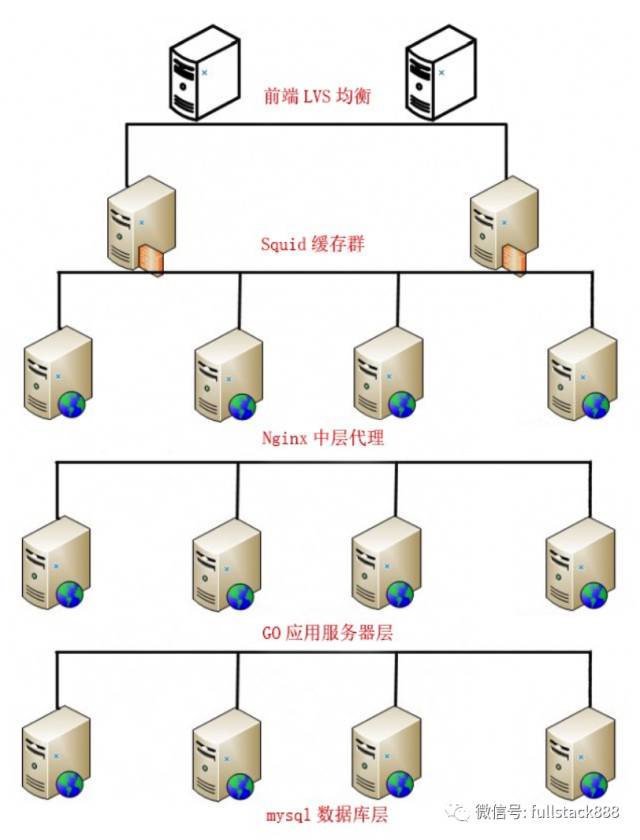 ：服务端架构