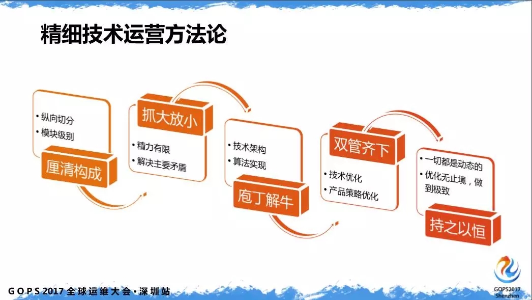 运维价值新主张：精细技术运营优化插图12