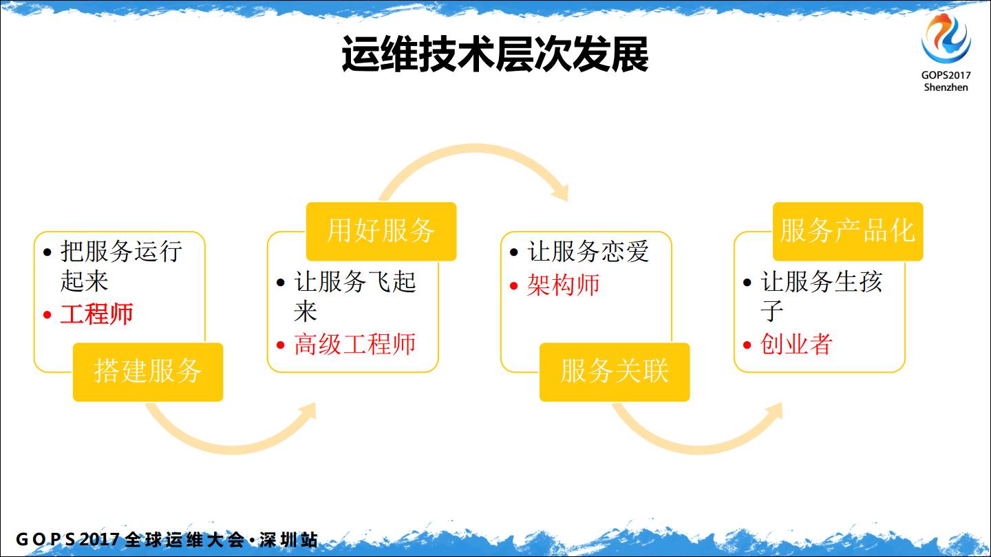 中小企业 DevOps 从 0 到 1插图(15)