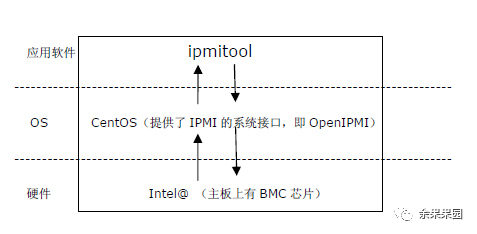 硬件运维：使用IPMITOOL解决服务器底层维护难题插图5