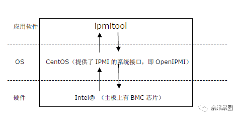 硬件运维：使用IPMITOOL解决服务器底层维护难题插图(5)