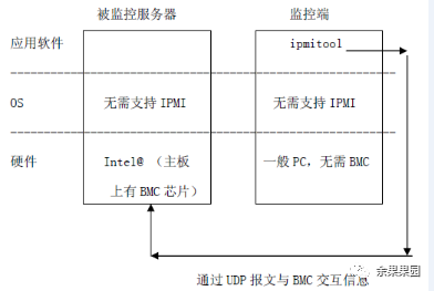 硬件运维：使用IPMITOOL解决服务器底层维护难题插图(7)