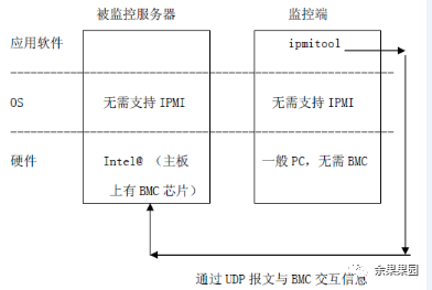 硬件运维：使用IPMITOOL解决服务器底层维护难题插图7