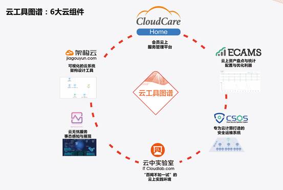 驻云科技获近亿元C轮融资，力推云服务品牌CloudCare插图(1)