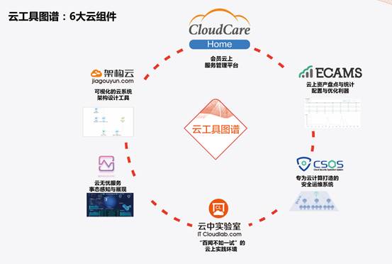 驻云科技获近亿元C轮融资，力推云服务品牌CloudCare插图1