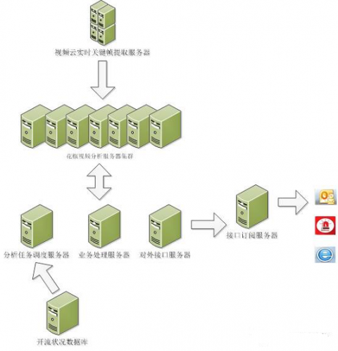 无码&流畅的视频直播监控体系插图1