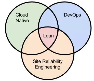 服务器运维方式比较 | SRE vs DevOps vs Cloud Native(原生云)插图2