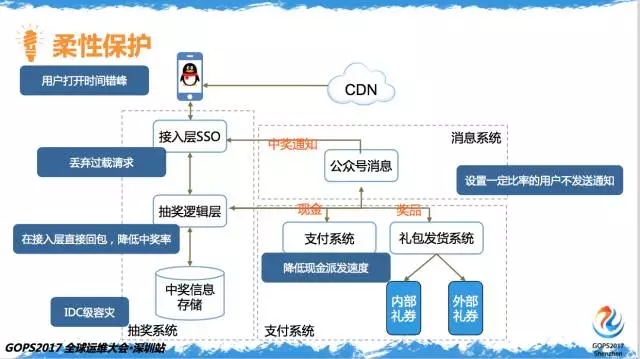 百亿次QQ红包背后的运维实力插图(20)