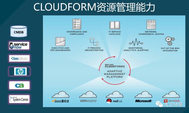 CloudForms