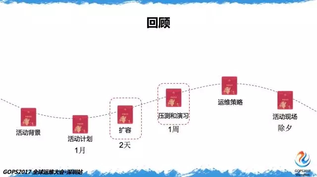 百亿次QQ红包背后的运维实力插图25