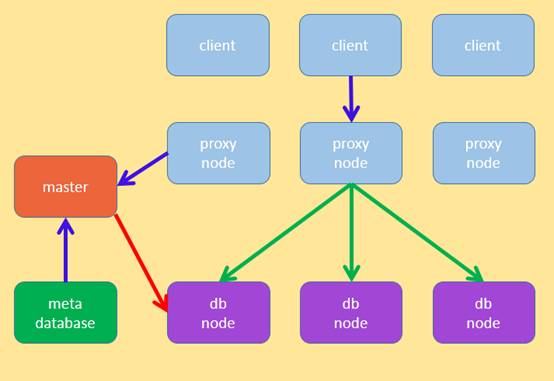 MySQL 