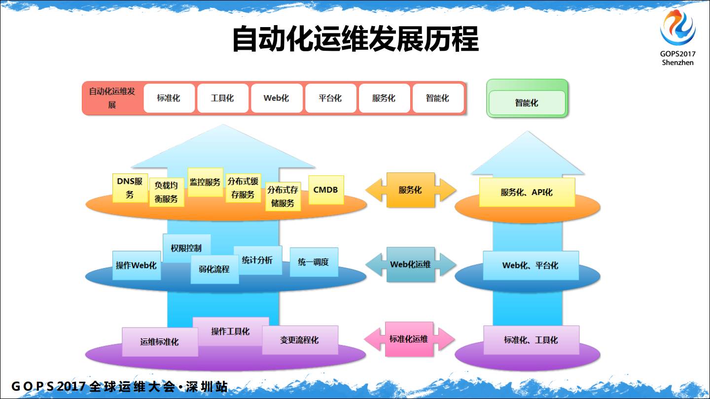 自动化运维