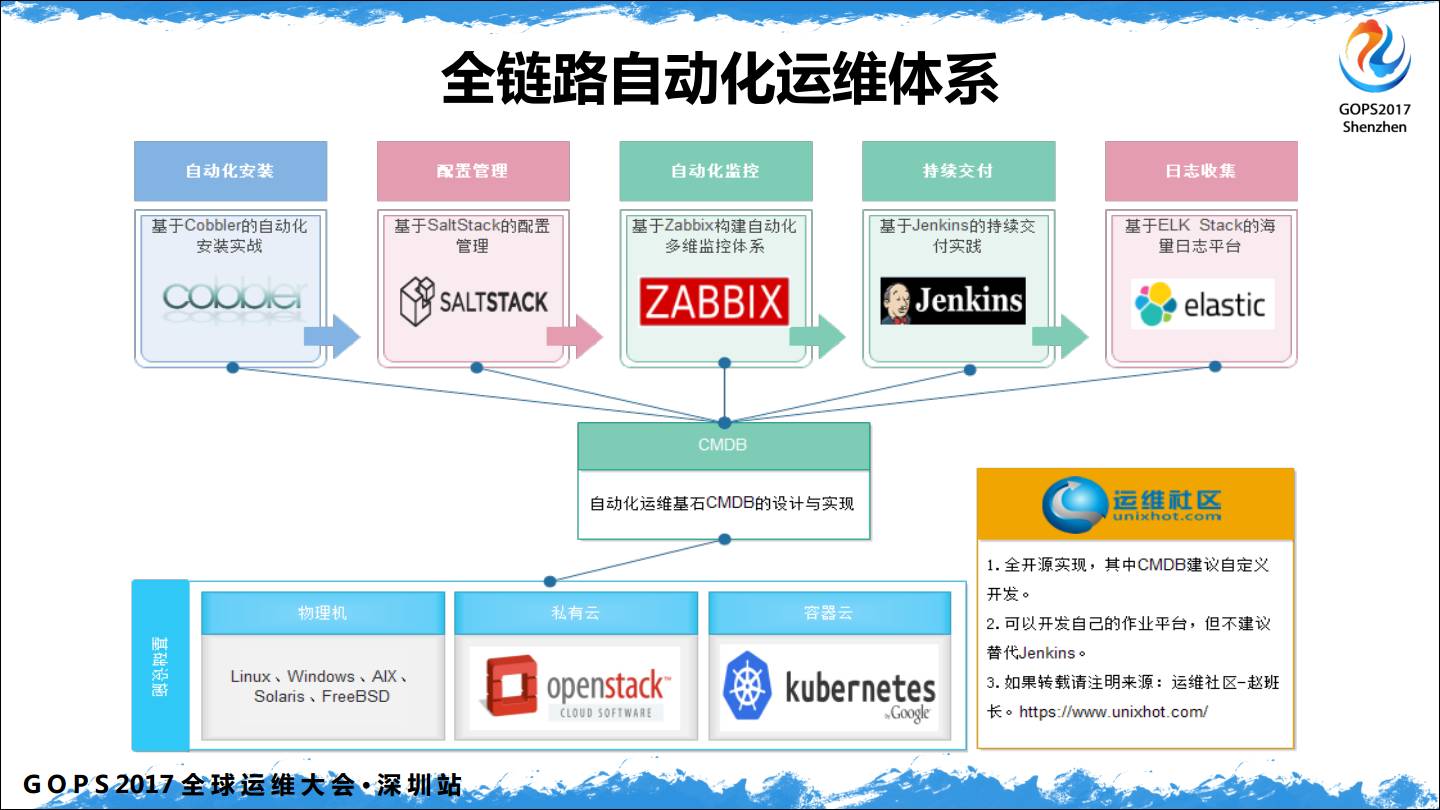 运维体系