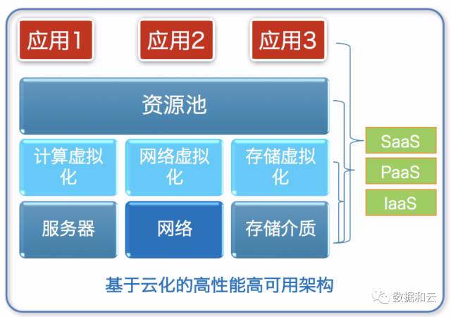 存储架构