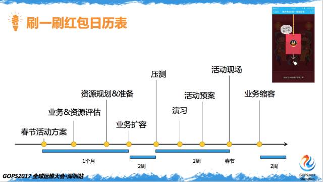 百亿次QQ红包背后的运维实力插图(3)